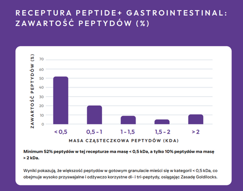 Prize Pet Food Veterinary Diet Gastro Intestinal Peptide+ Indyk Turkey 700g